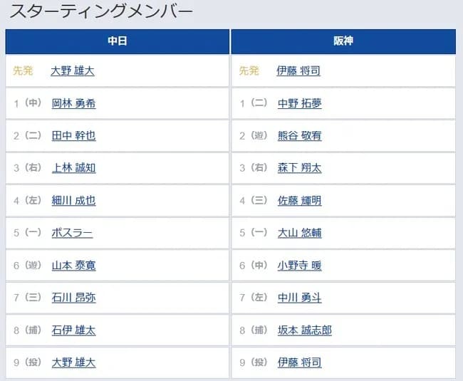 【中日対阪神19回戦】1（二） 中野 拓夢　6（中） 小野寺 暖