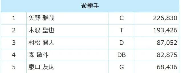 オールスター投票のセリーグ遊撃、守備型の矢野と打撃型の木浪の接戦