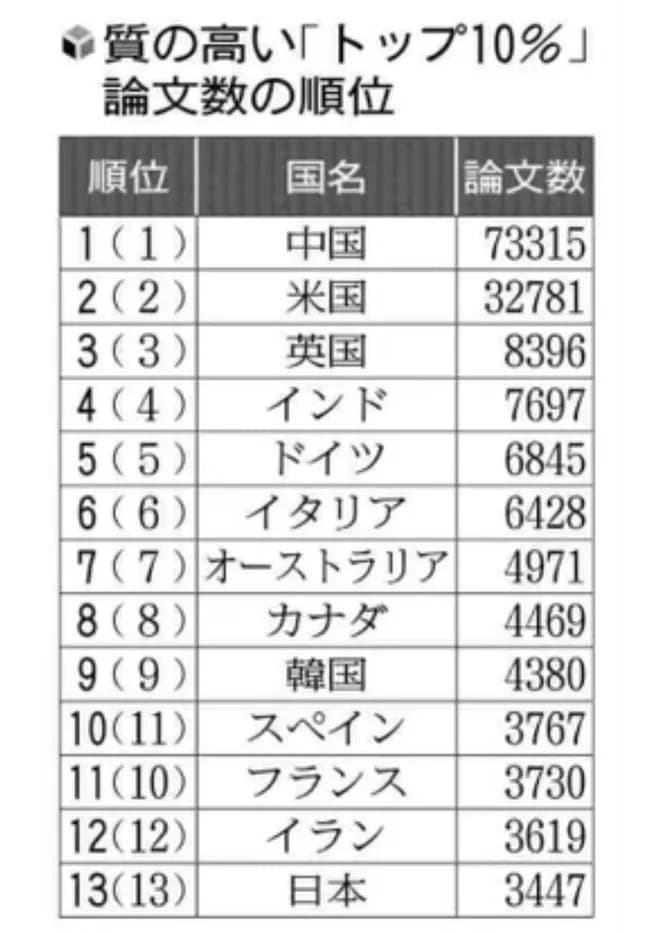 国別の質の高い論文数ランキグンが発表される。我らが日本は見事13位を獲得