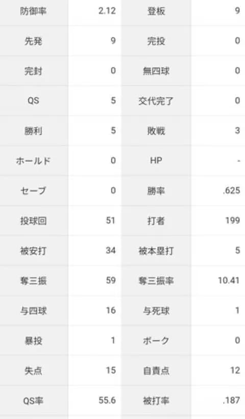 山本由伸「5勝3敗 防御率2.12 投球回51 奪三振率10.41 被打率.187」←これについての感想wwwwww
