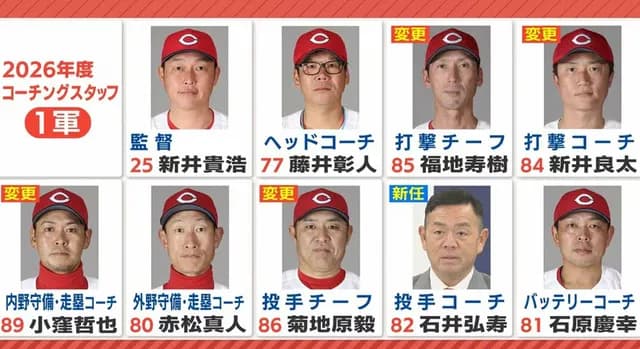 カープ『打撃コーチの外部招聘なし』←2026年コーチ陣に賛否