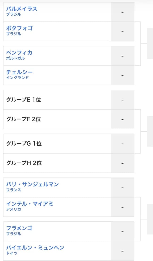 クラブW杯、ベスト16中8クラブが出揃う
