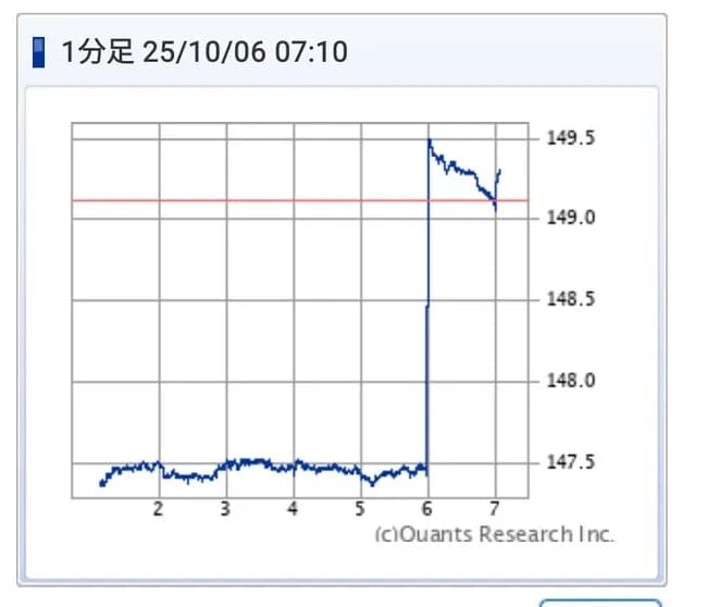 【悲報】1ドル149円へ♥