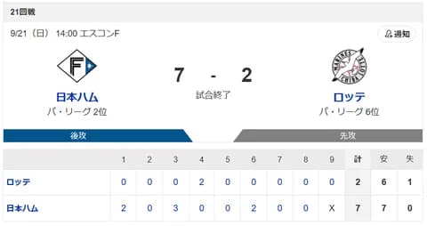 【2連勝】ハムファン集合!!