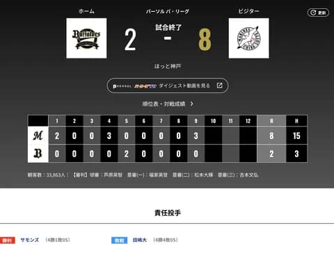 オリックス ロッテに2対8で敗北‥ディアスが来日初アーチも…　連勝ストップで首位陥