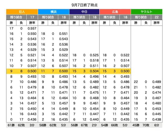 【悲報】 中日と広島、CS出場には15勝3敗が最低ライン