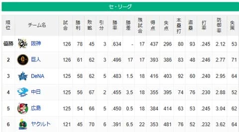 9/7セ順位 阪神優勝==（17G）==巨=-de====-中-広======-ヤ
