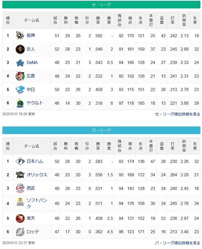 5割台8球団、4割台2球団