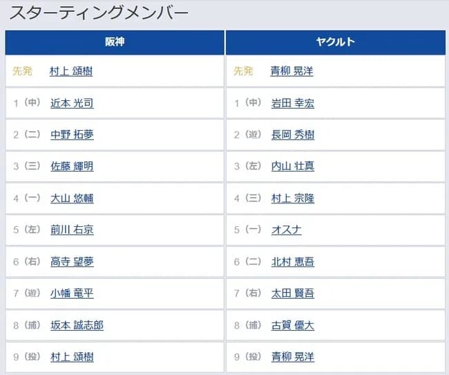 【阪神対ヤクルト25回戦】3（三） 佐藤 輝明　6（右） 高寺 望夢