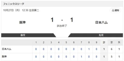 【試合結果】フェニックスL「阪神 vs.日本ハム」1-1で引き分け