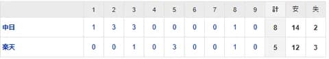 【試合結果】 6/11 中日 8-5 楽天　今季初5連勝で借金1！序盤打線爆発を継投で守り切って勝利！