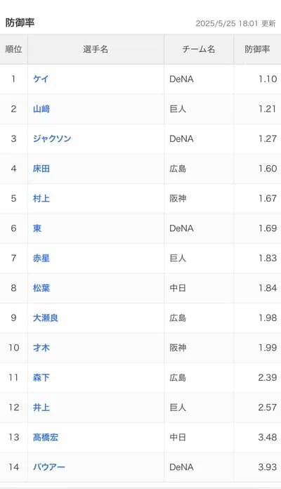 【謎】セリーグ、なぜか防御率1点台の投手が10人も出てくる異常事態になる