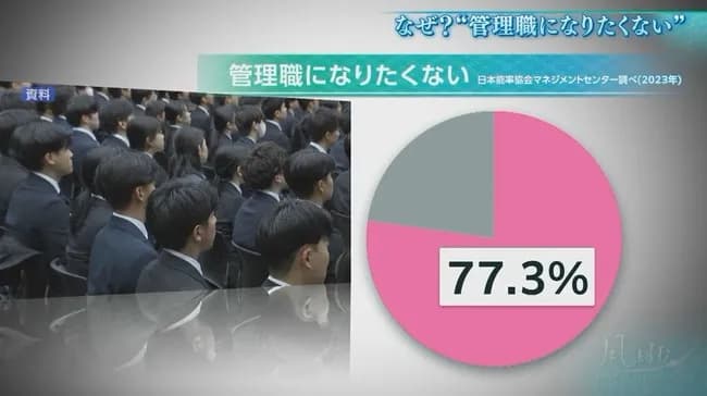 若者、管理職になりたくなかった…「今どき管理職なりたいのはおじさんだけ！若者は興味ないです」