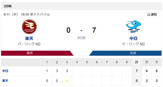 中日ドラゴンズ打線、大大大爆発ｗｗｗｗｗｗｗｗ