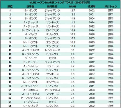 大谷翔平fWAR9.1ジャッジfWAR9.2