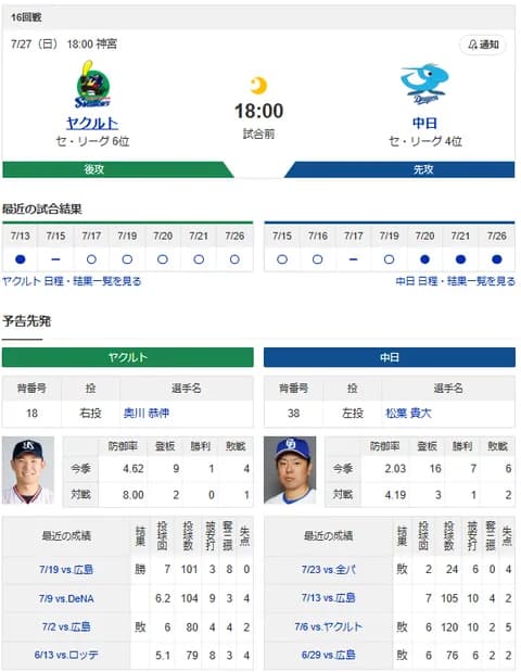 【ドラゴンズ実況】 7/27 中日 vs ヤクルト（神宮）18:00~　先発：松葉【中継:フジONE DAZN他】
