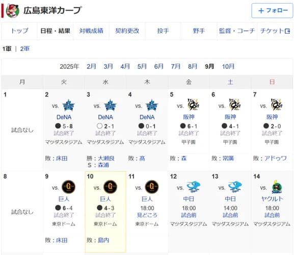 【悲報】9月の広島東洋カープ、1勝7敗