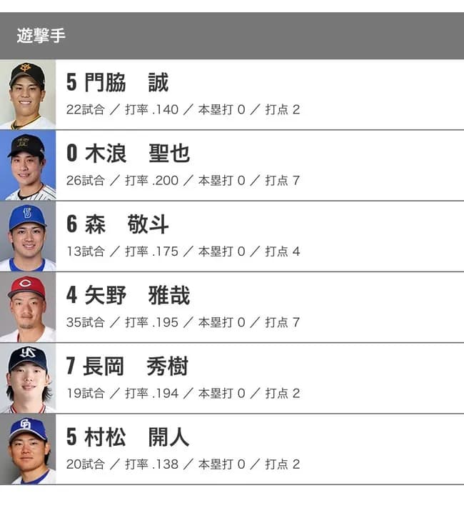 【悲報】セ・リーグ、オールスターの遊撃手ノミネート選手ちょっとグロい