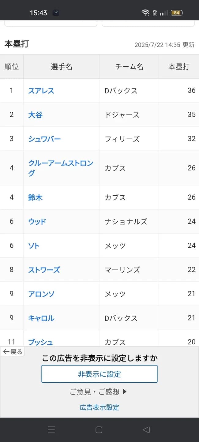 【悲報】大谷翔平さん、本日35号ホームランを打つもスアレスが36号でホームランランキング2位に陥落