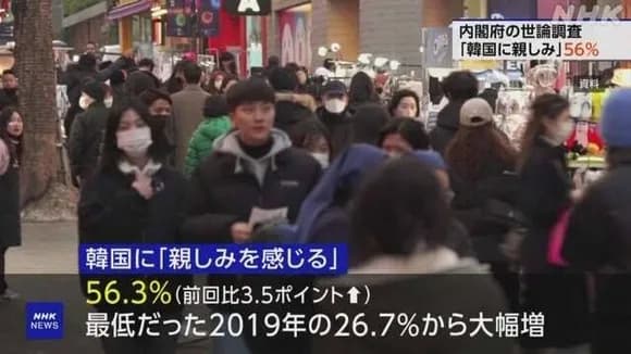 【朗報】韓国国民の約40％、日本に好感…20代は77％が「日本人に友好的」ｗｗｗｗｗｗｗｗ