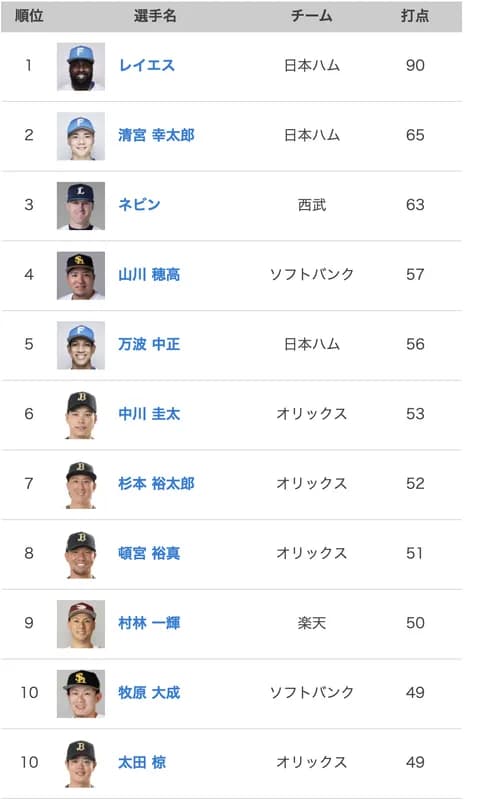 中川 53打点 杉本 53打点 頓宮 53打点 太田 51打点  熾烈な打点王争い