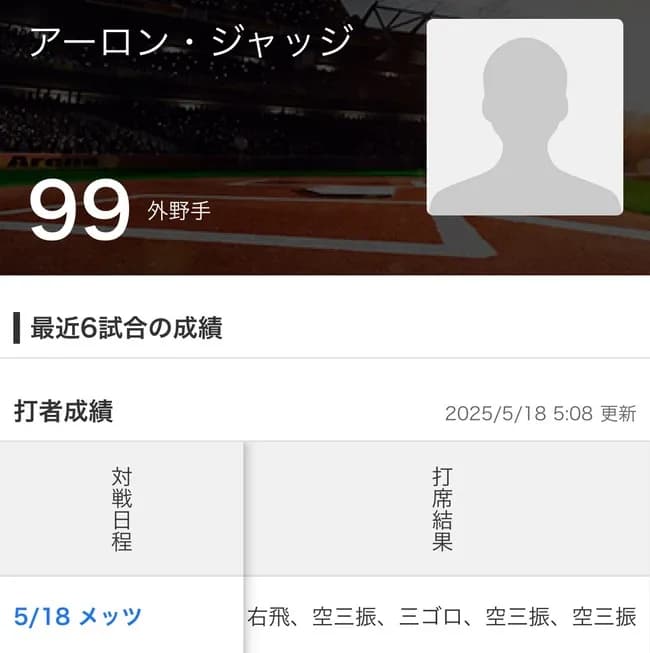 【悲報】アーロン・ジャッジさん、本日5タコで無事戦犯へwwwwwwww