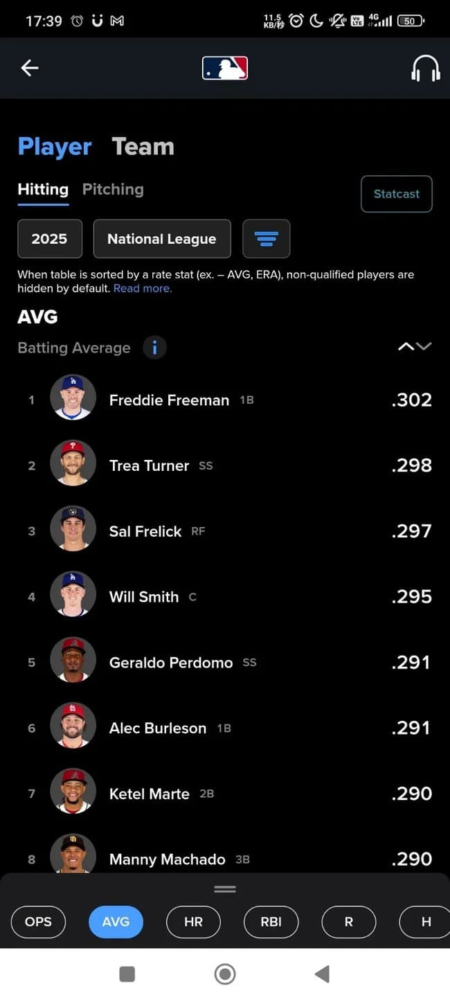 【朗報】ナ・リーグさん、MLB史上初の2割台での首位打者誕生へ