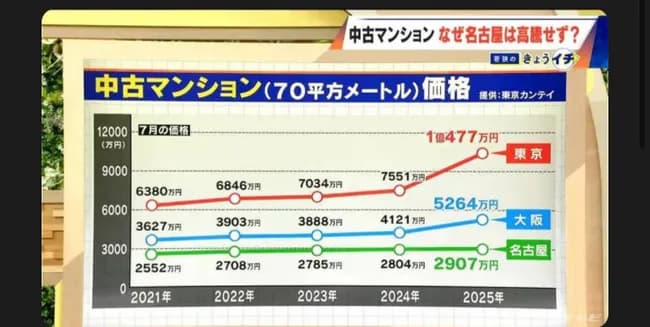 【悲報】東京、この3年で中古マンション価格が3年前の2倍の1.4億に