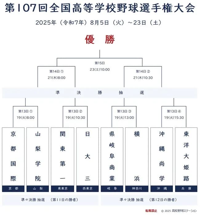 甲子園どこが優勝しそう？