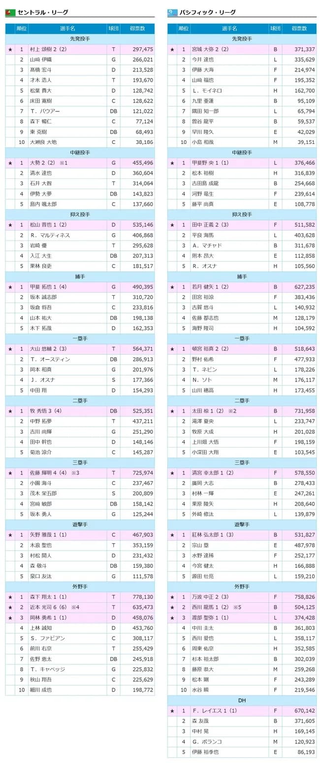 NPBオールスター、最終選出が発表！