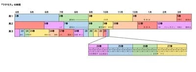 【悲報】わたモテ、卒業までに100巻行きそう