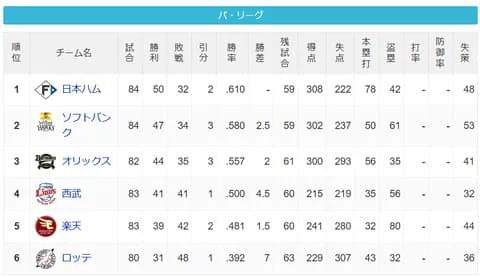 パ・リーグ 順位表 (7/15)