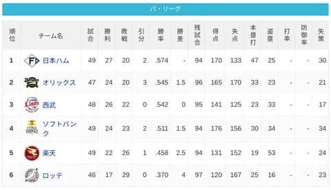 パ・リーグ 順位表 (5/30)