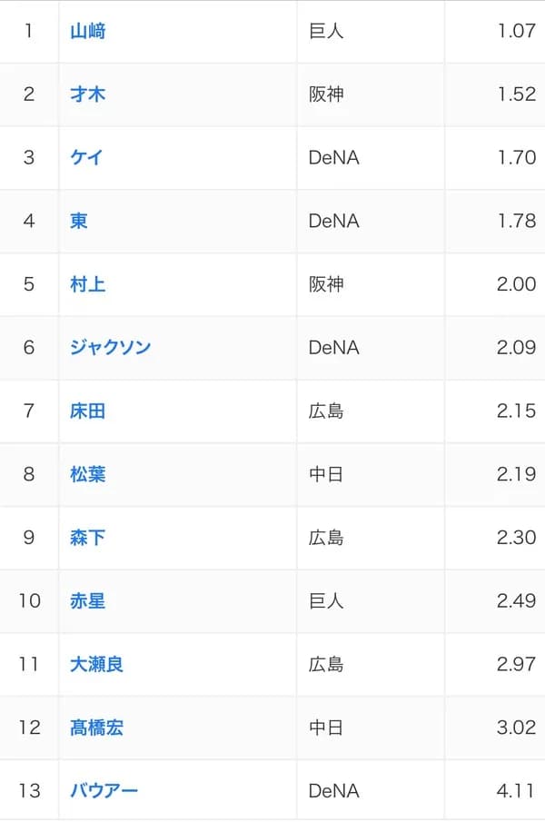 プロ野球、シーズン規定0点台のピッチャー誕生しそうｗｗｗｗ