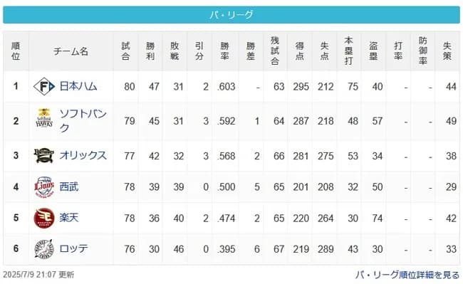 【パスレ】公=鷹==檻=====西==楽======鴎【7/9】