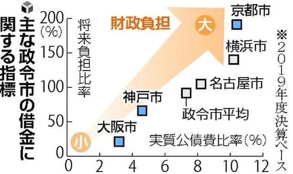 【悲報】京都市、財政破綻寸前、第2の夕張へｗｗｗｗｗｗｗｗｗ