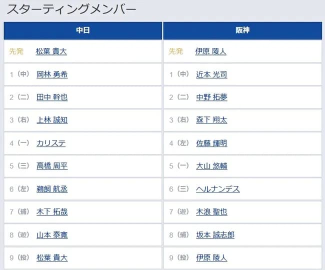 【中日対阪神10回戦】4（左） 佐藤 輝明　6（三） ヘルナンデス
