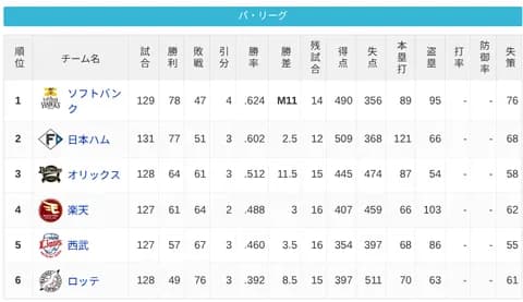 パ・リーグ 順位表 (9/15)