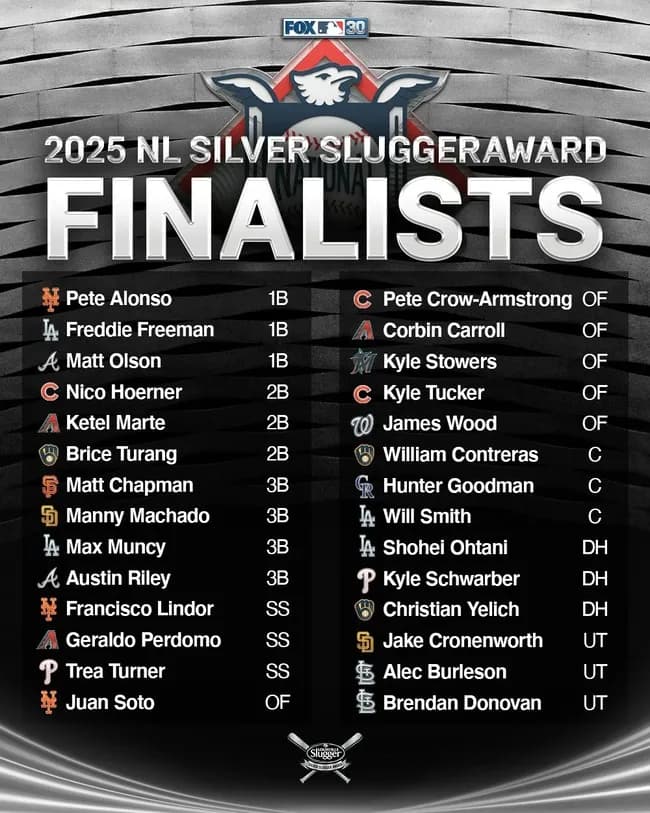 【悲報】鈴木誠也さん、日本人右打者史上最多32本塁打なのにシルバースラッガー賞候補に入れず