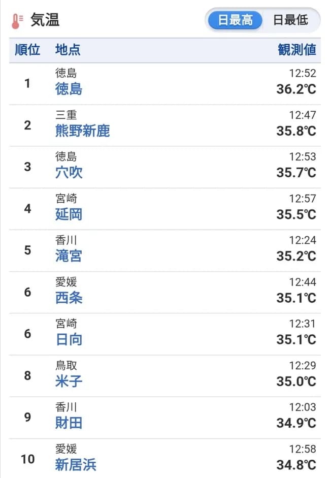 【悲報】日本の6月、36.2℃