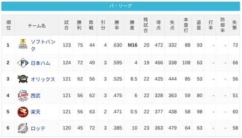 パ・リーグ 順位表 (9/6)