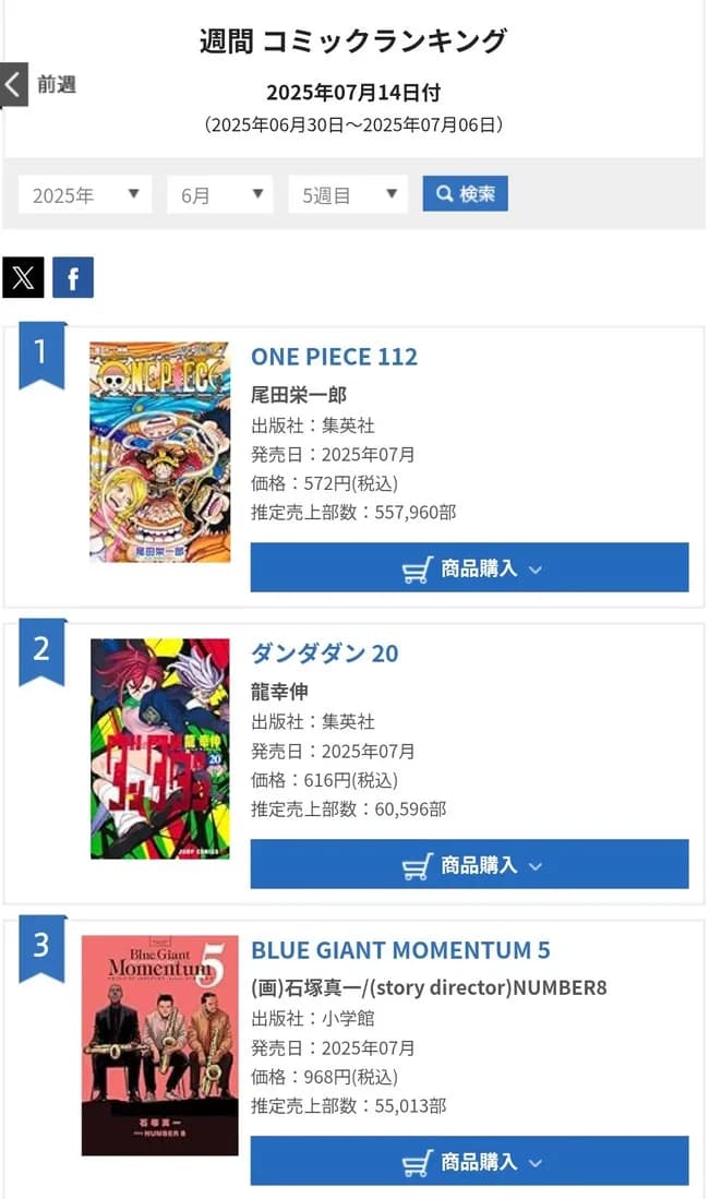 ワンピースの最新巻の初週売上、55万まで落ちてしまうｗ