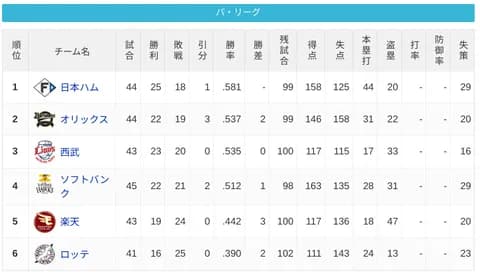 パ・リーグ 順位表 (5/23)