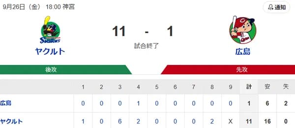 【試合結果】ヤクルト11-1広島　オスナ北村猛打賞　アビラ6回1失点