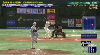 【日本シリーズ第2戦】ソフトバンク・周東佑京、日本シリーズ新記録となる１試合５安打！！！！！！！！！！！！！！！！！