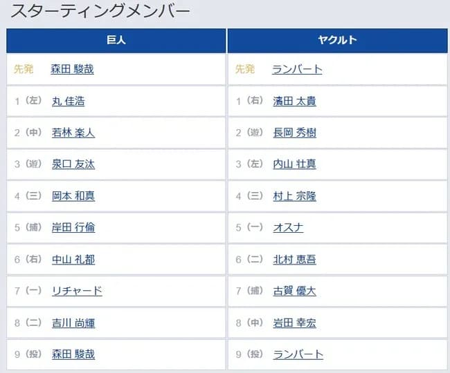 【巨人対ヤクルト21回戦】4（三） 岡本 和真　8（二） 吉川 尚輝