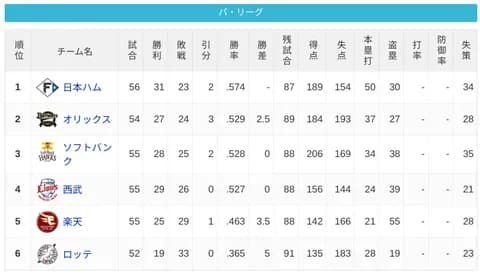 パ・リーグ 順位表 (6/7)