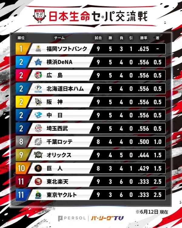交流戦、2位が6チームいる模様ｗｗｗｗｗｗｗ