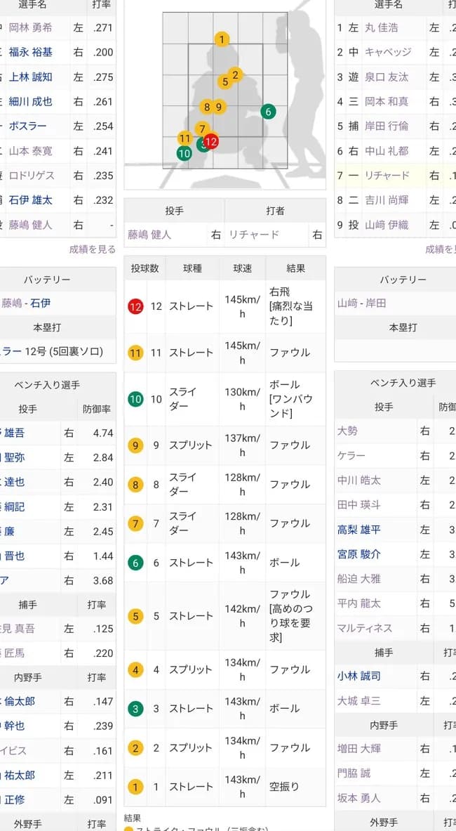 巨人リチャード、まさかの１２球も中継ぎに投げさせる打者に成長する