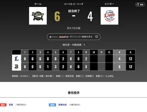 オリックス 6対4で勝利！！！後半戦初勝利に岸田監督「宮城に勝ちがついてよかった」